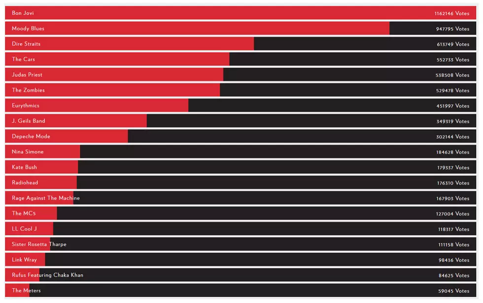 Rock Hall of Fame Fan Vote Ends: Classic Rock Rules Top Six Spots