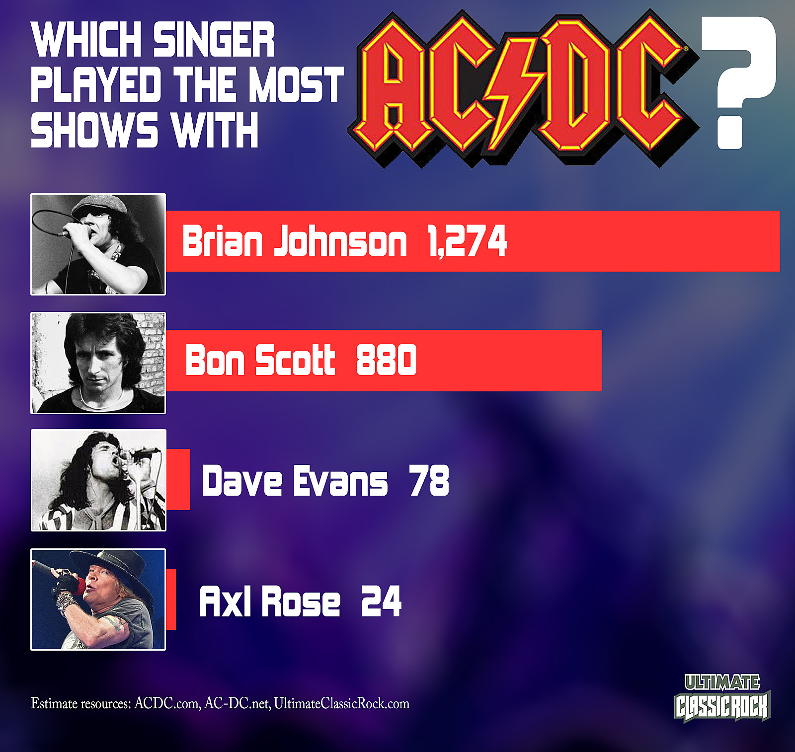 Indføre Final Hensigt Who's Played the Most AC/DC Shows? Singer, Drum and Bass Totals