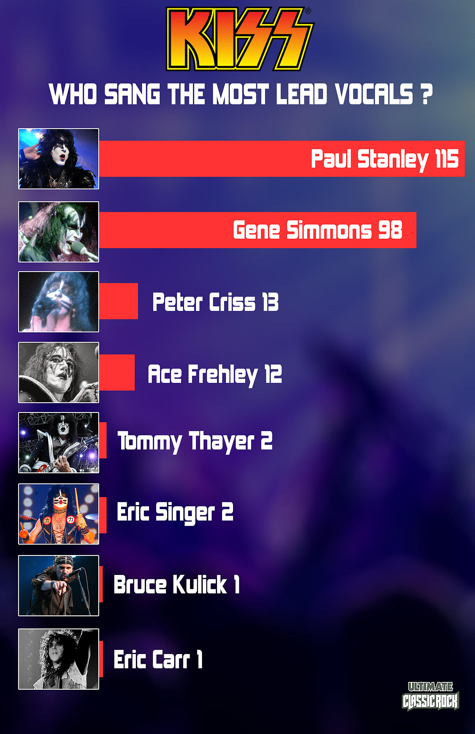 Who Sang the Most Kiss Songs? Lead Vocal Totals