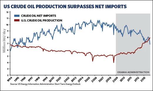 Us Oil Production And Imports Chart