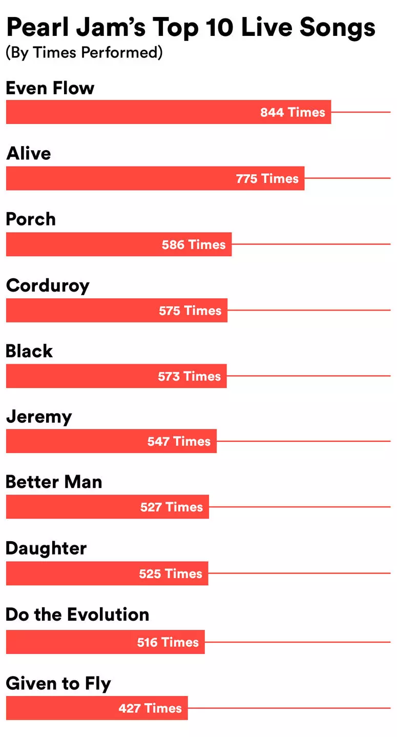 Pearl Jam S Most Played Song Other Concert Statistics Revealed