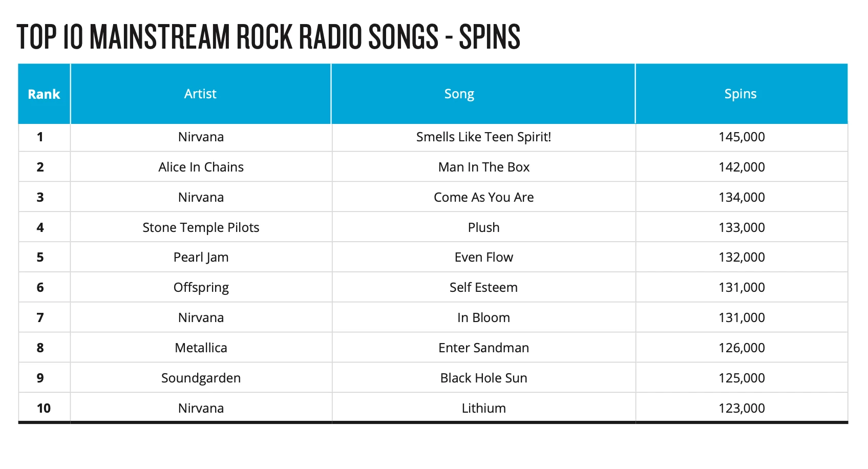 Nirvana Were the Most-Played Band of the Decade on Rock Radio