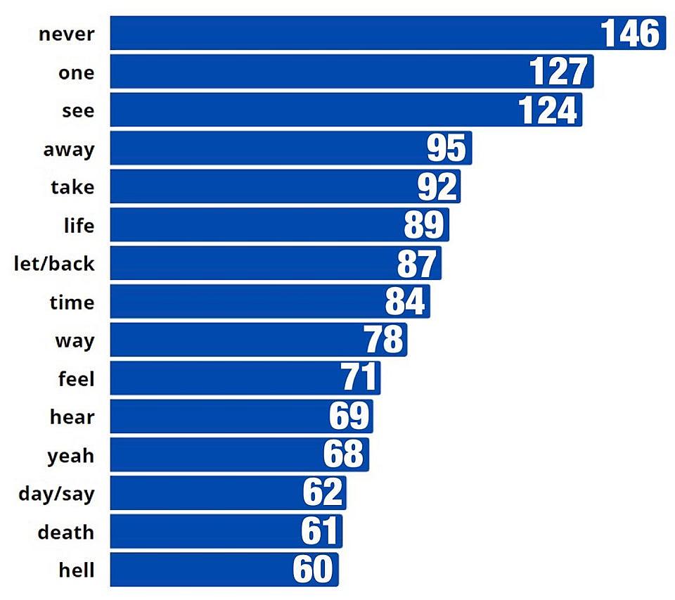Here S The Most Commonly Used Word In Metallica S Lyrics