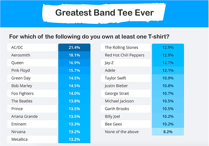 Study Reveals Most Popular Band T-Shirt
