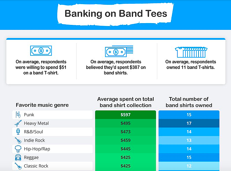Study Reveals Most Popular Band T-Shirt