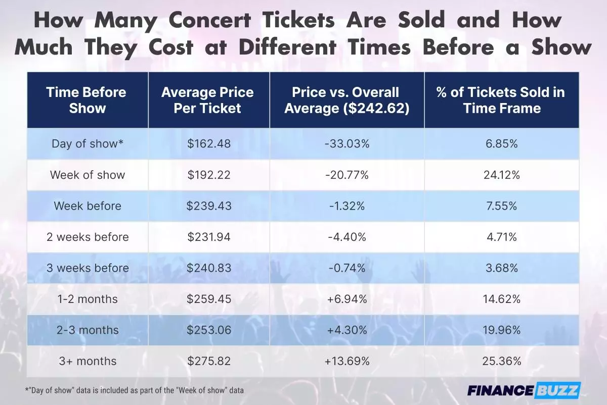 Study Reveals When Concert Tickets Are Cheapest to Purchase
