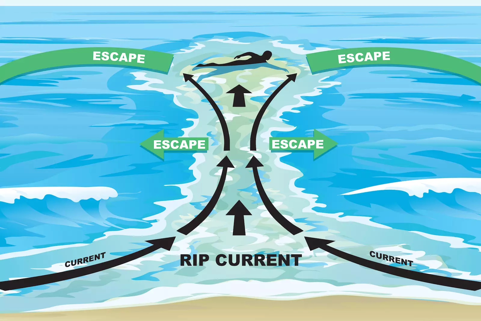 Rip currents and rough surf, so what?