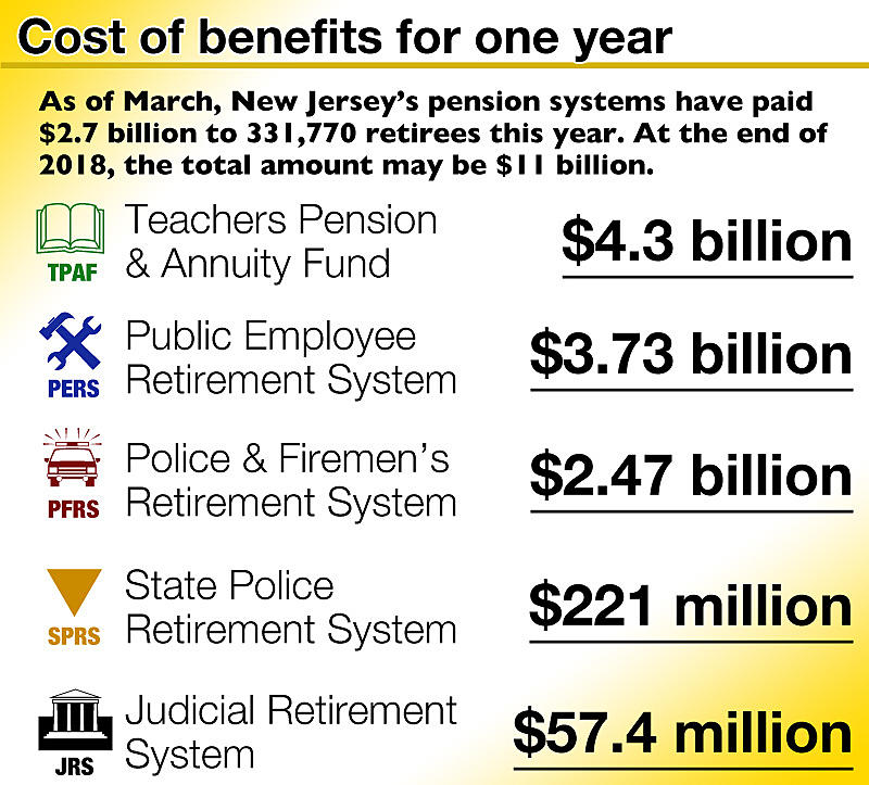 Older NJ voters support making huge yearly pension plan payments