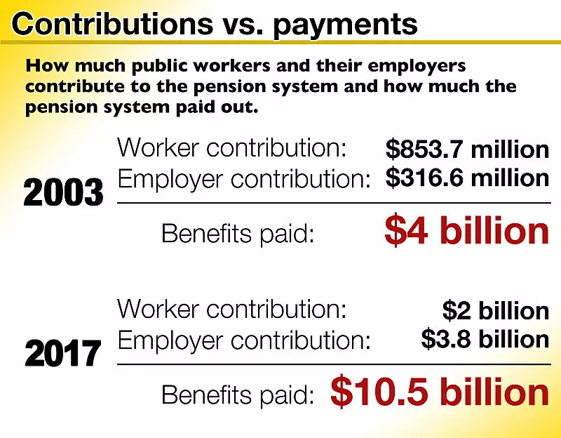 They get $190,000 pensions! NJ retirement system costs hit $11B