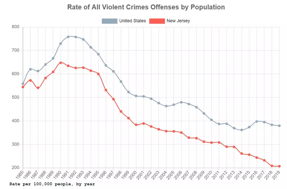 Crime in NJ down slightly in 2019, down again so far in 2020