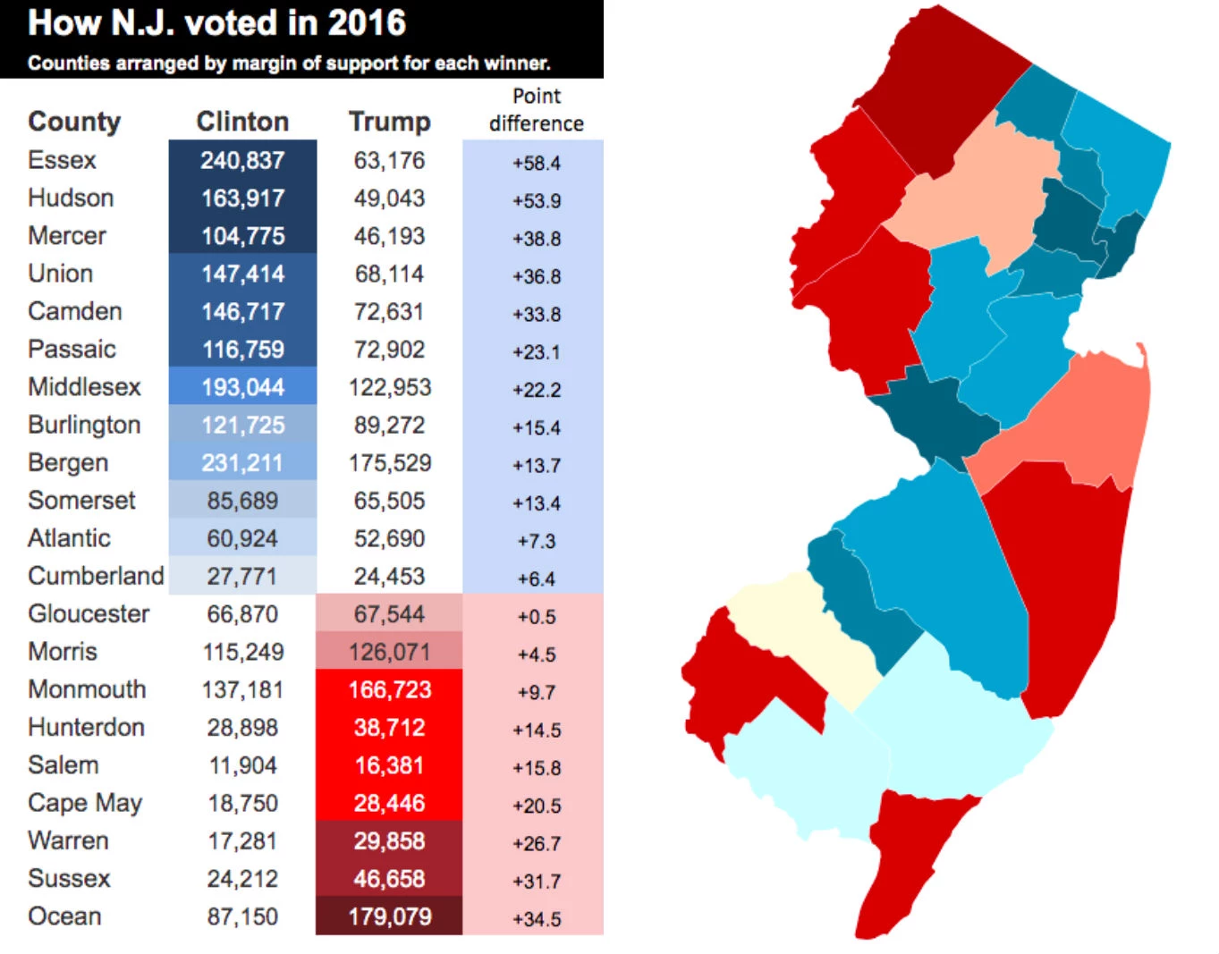 NJ goes to Biden Live NJ election 2020 results