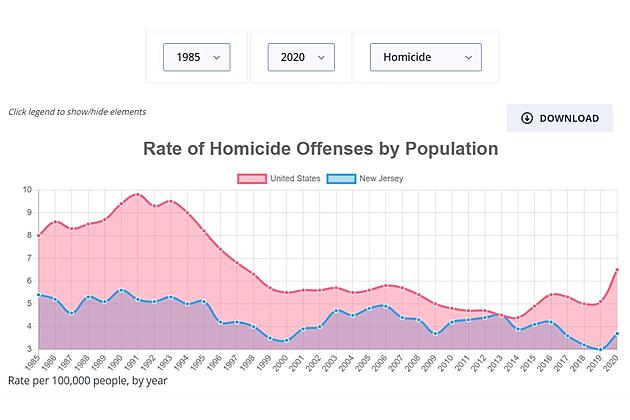 Murders in NJ up around 25% last year, but overall crime down