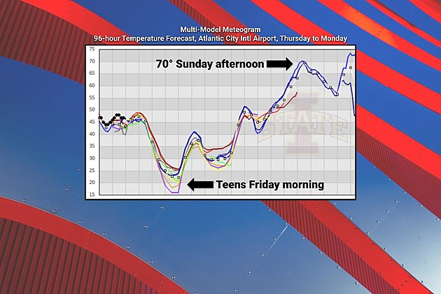 A temperature roller coaster for NJ: From frigid teens to warm 70s