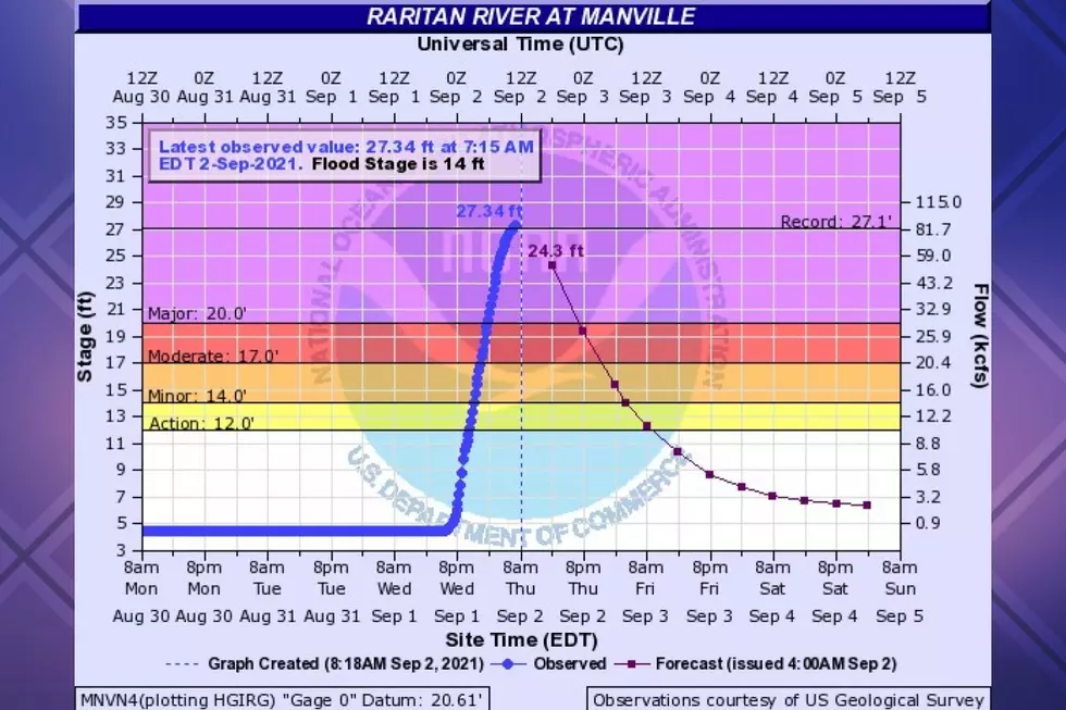 Water level gauge for the Raritan River at Manville, as it crested over record flood stage in the early morning hours of September 2, 2021. (NOAA / NWS / MARFC)