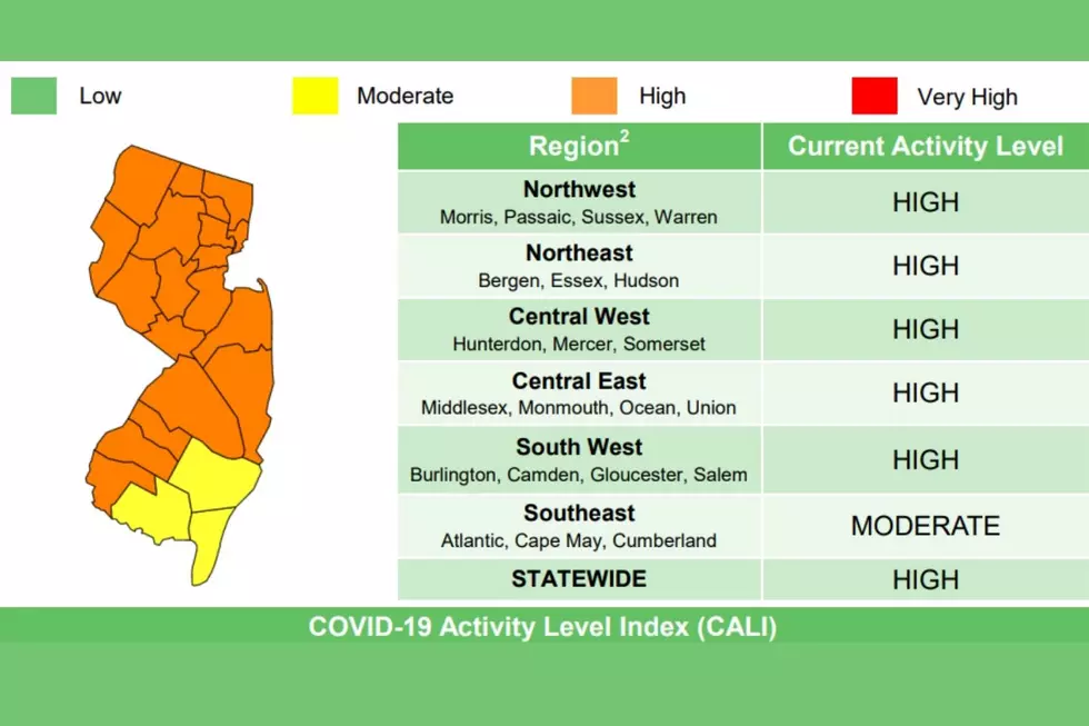 NJ rates COVID activity level as high, first time since January