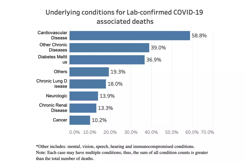 COVID deaths underlying conditions 2020 - Sept 2022 (NJDOH)