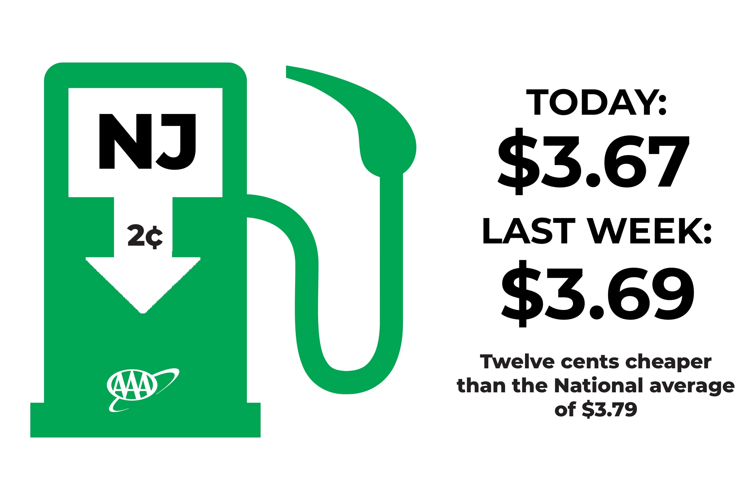 NJ gas prices down 5 cents a gallon in a week, below U.S. average