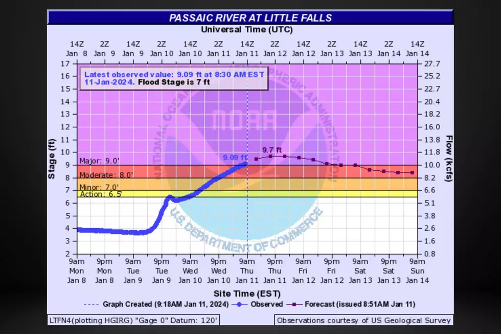 Level of the Passaic River at Little Falls
