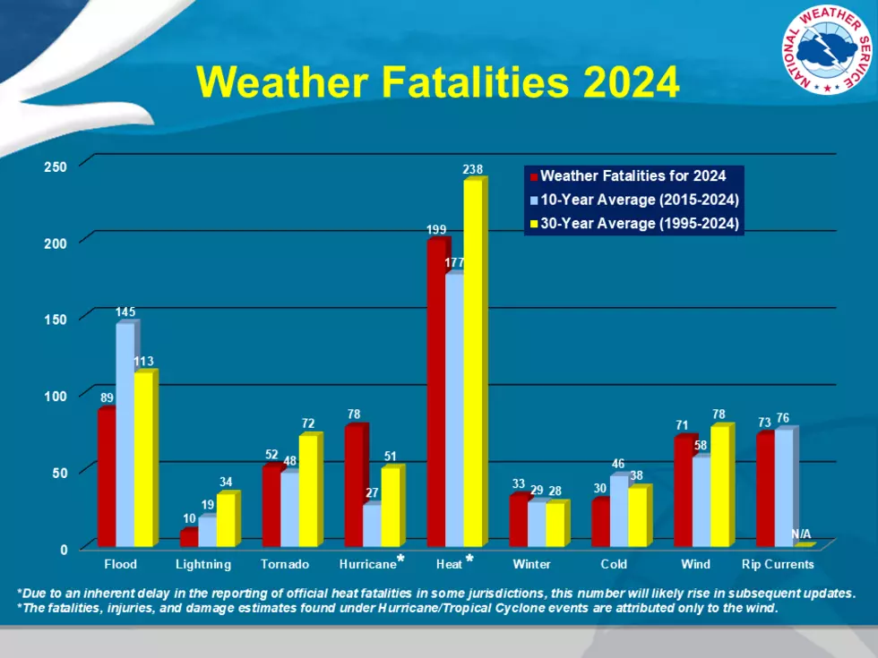 Weather related fatalities in the United States in 2024, and averaged over the last three decades.  Heat is the #1 case by far, followed by flooding and  wind. (NOAA / NWS)