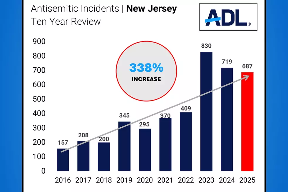 Reported antisemitic incidents in New Jersey declined by 4% in 2025, totaling 687 incidents. (Anti-Defamation League of New York/New Jersey)
