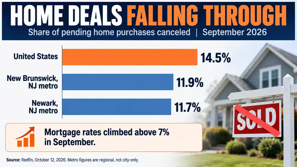 Town Square Graphics NJ housing market: Nearly 12% of home deals canceled