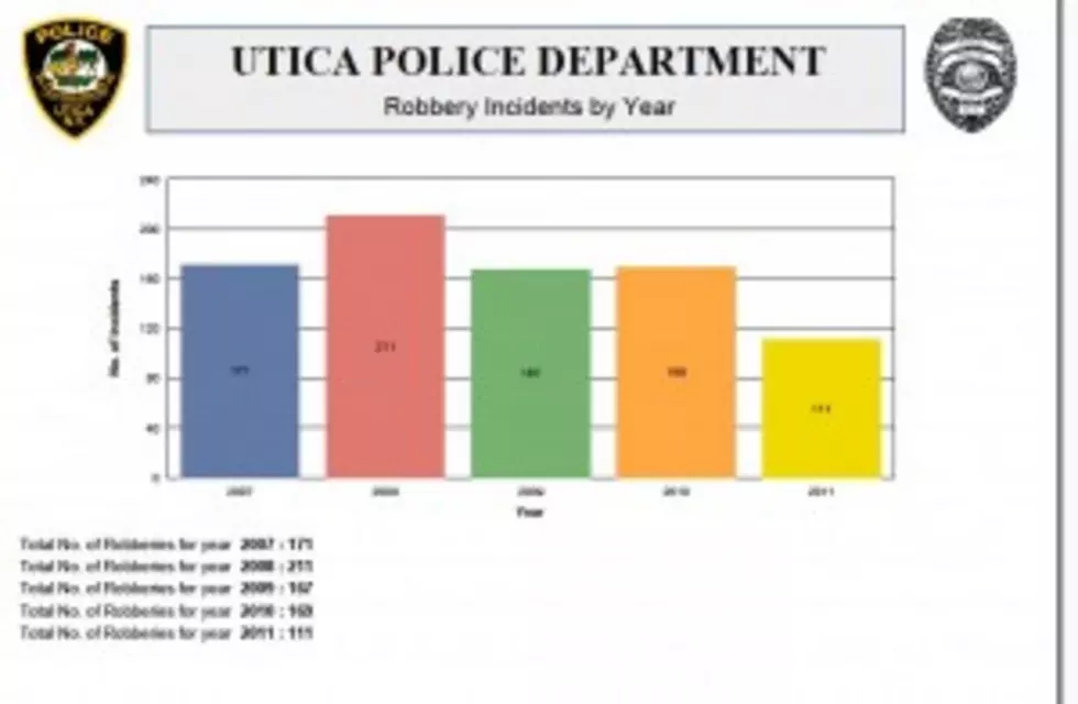 Robberies Down In Utica