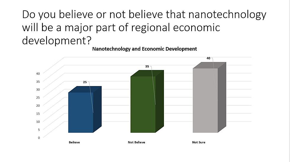 WIBX/Zogby Survey Results Are In!