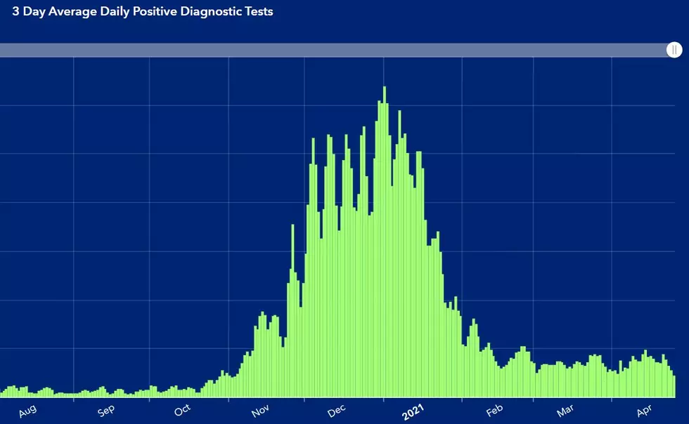 A graph showing the waves of fluctuating COVID case totals in Oneida County (via OCgov.net)