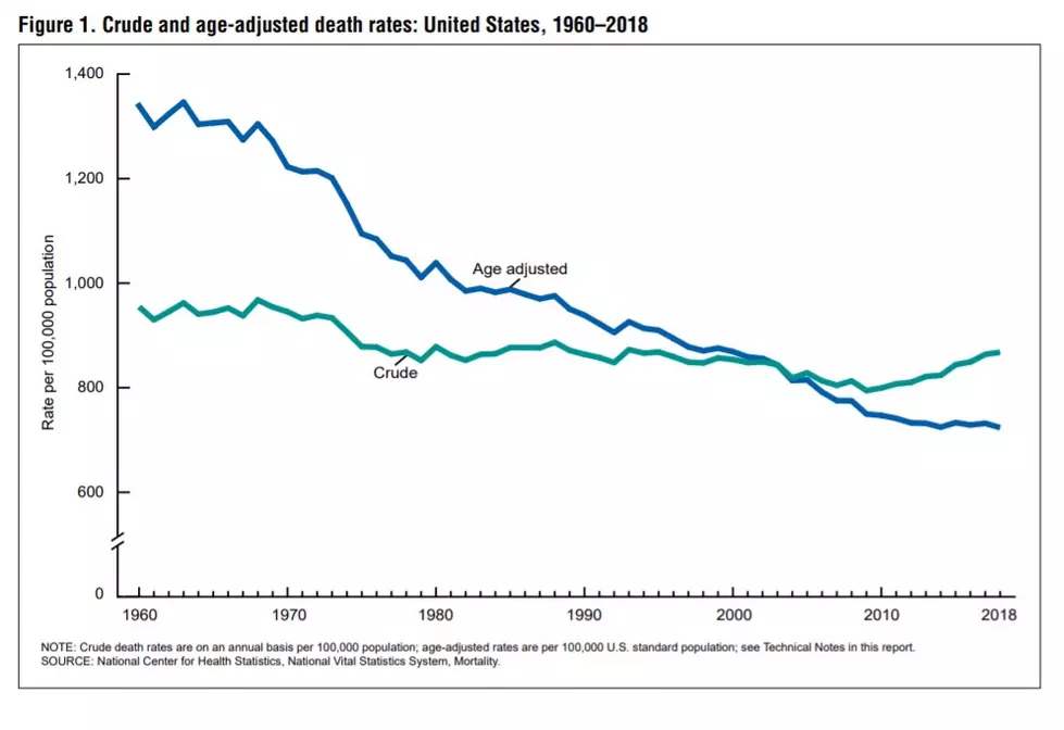 Graph Credit: National Center for Health Statistics, Centers for Disease Control and Prevention