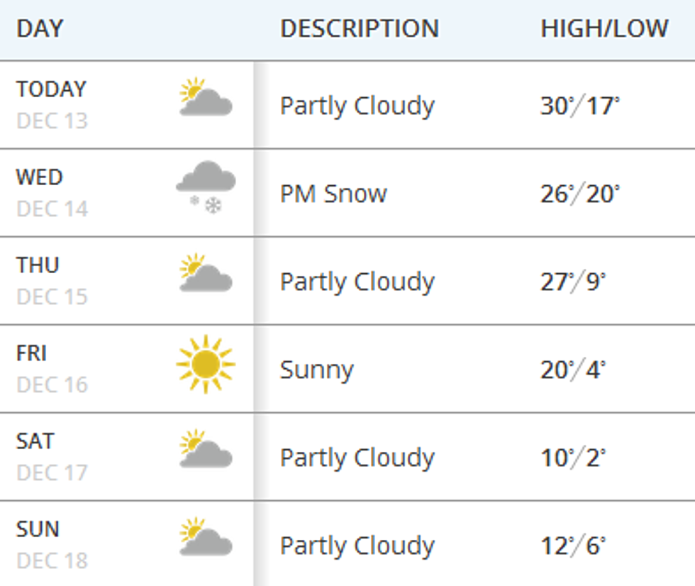 The Five Coldest Days In Yakima History