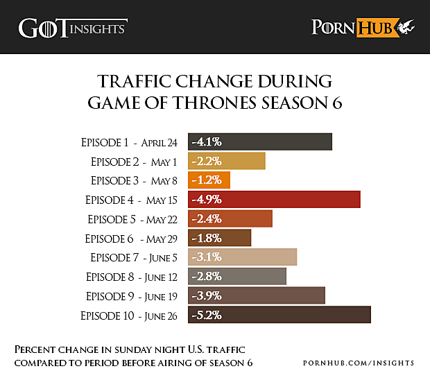 Porn Traffic Plunged During 'Game of Thrones' Premiere