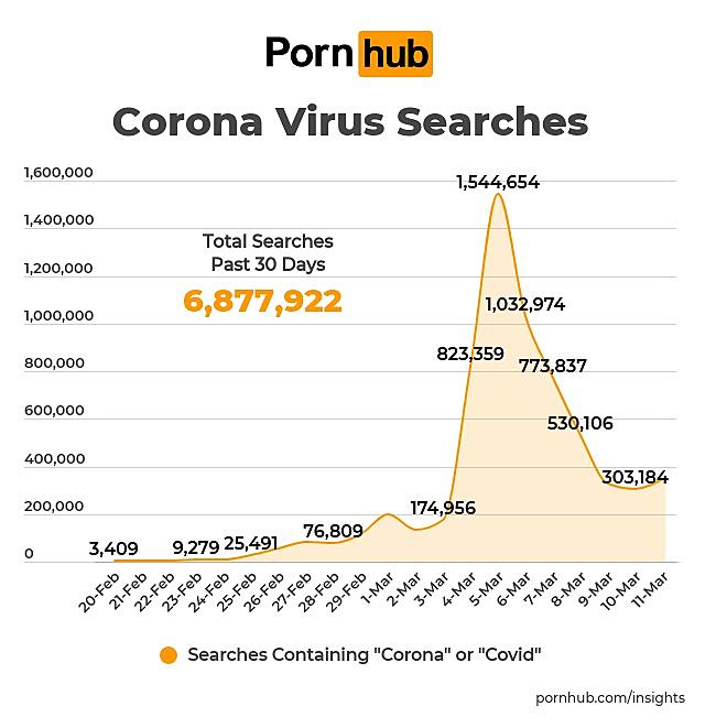 Pornhub Usage (And Coronavirus Searches) Spike During Isolation
