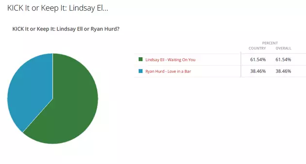 KICK it or Keep It RESULTS: Lindsay Ell vs Ryan Hurd