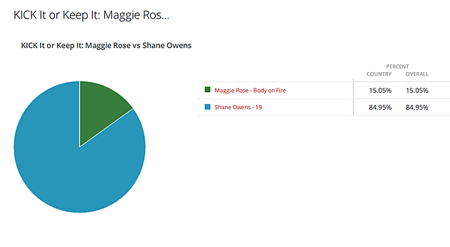 KICK it or Keep It RESULTS: Maggie Rose vs Shane Owens