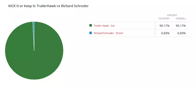 KICK it or Keep It RESULTS: TrailerHawk vs Richard Schroder
