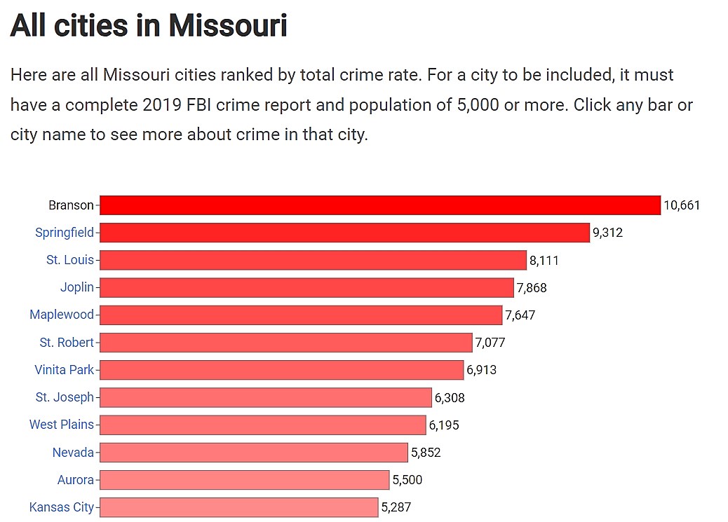 Highest Total Crime in Missouri Exists in a Town of 13,000 People
