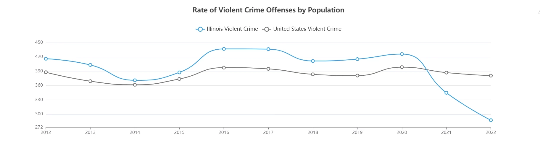 FBI Crime Rate Explorer