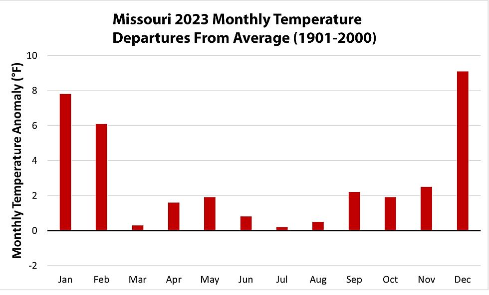 2023 was likely Earth's warmest year on record, Missouri's third