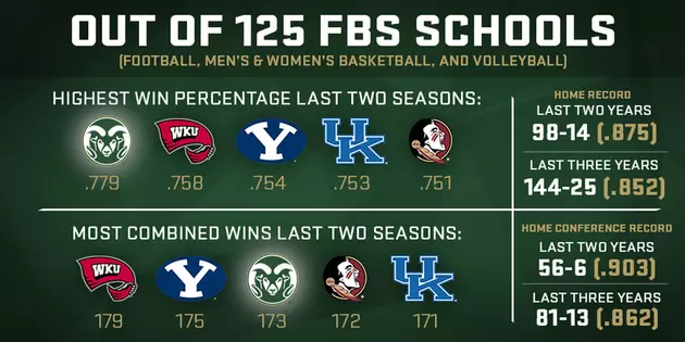 CSU Leads the Nation in Win Percentage Over the Past 2 Seasons