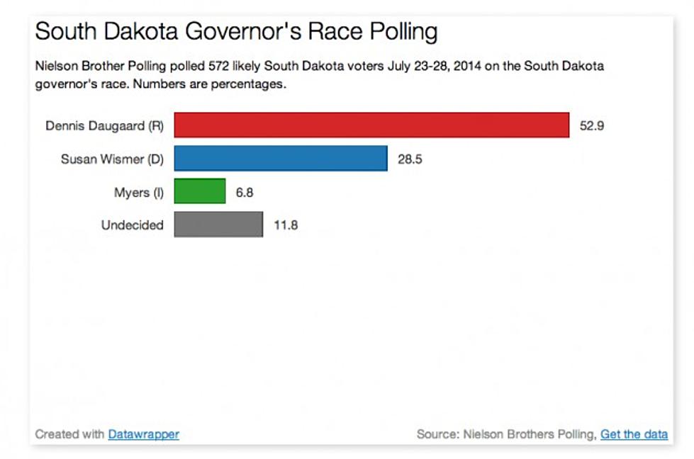 NBP/NPN POLL: Daugaard Leads Wismer by 24 Points in Governor Race