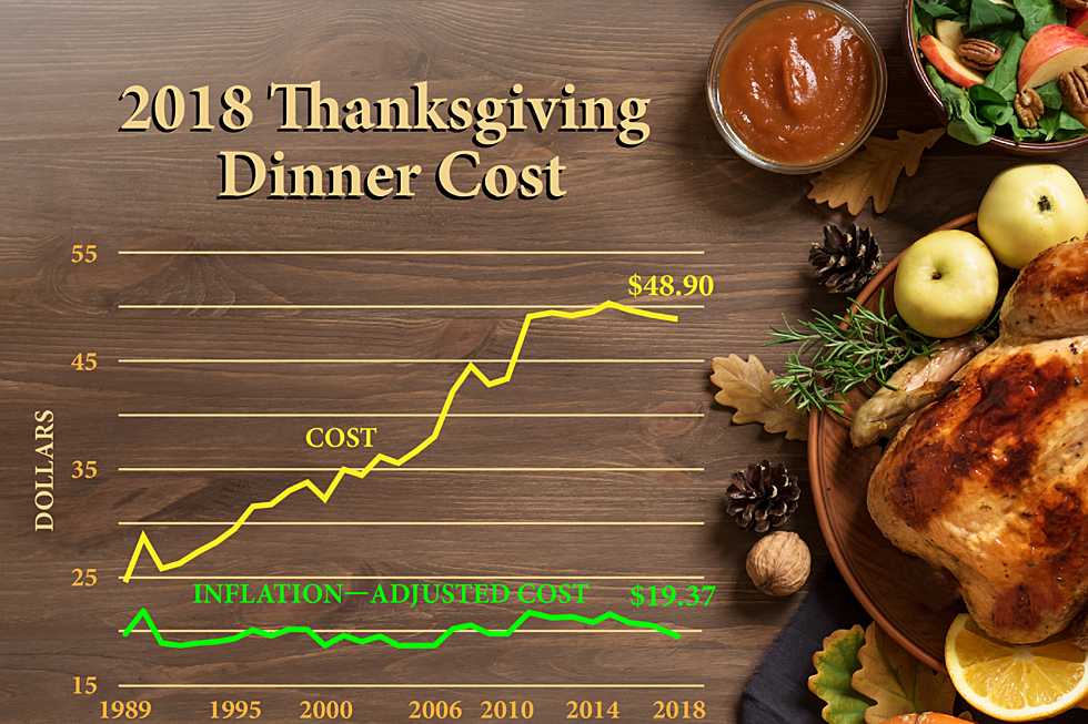 What Thanksgiving 2018 Will Cost You