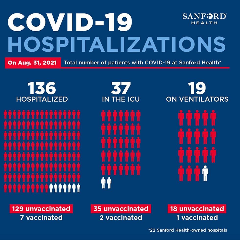 Sanford Hospital Releases New Alarming COVID Hospitalization Info