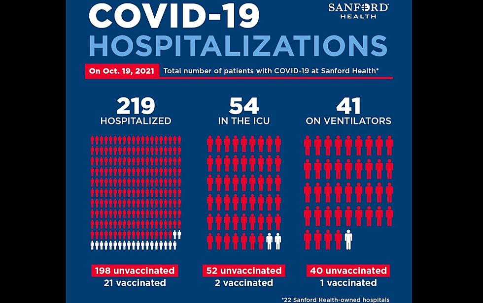 Sanford Hospital New Report Shows Growing Covid Hospitalizations