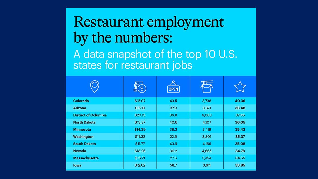 Colorado is a Great State for Restaurant Jobs