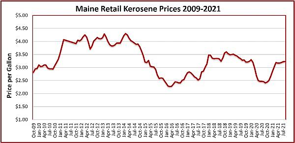Getting Ready to Fill Up? See Maine's Heating Fuel Prices Here