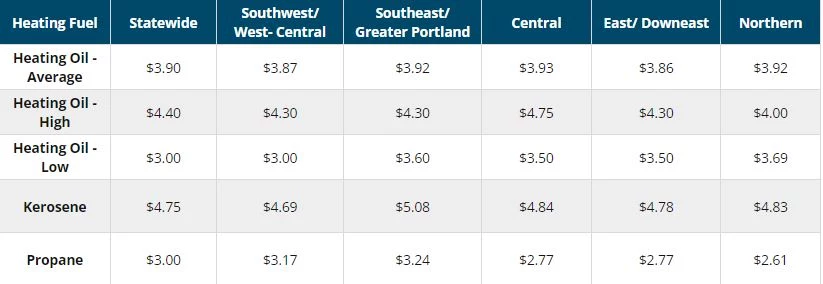 New Data Shows the Price of Home Heating Fuel in Maine