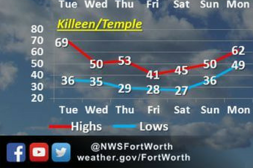 Expect Killeen Temperatures to Drop as Low as 27 Degrees This Weekend