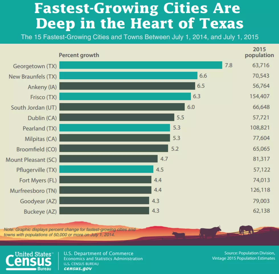 Fastest Growth in Texas
