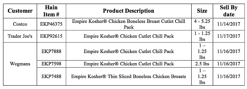 Empire Kosher Poultry Chicken Recalled Due To Metal Contamination