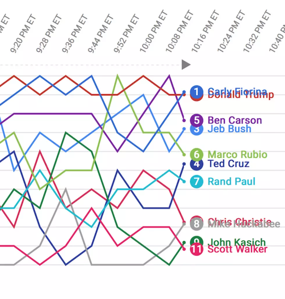 See How Google Trends Monitored Every Moment of Every Candidate of Last Night&#8217;s Debate!